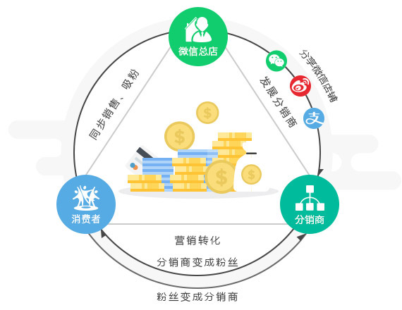 微信分銷系統(tǒng)